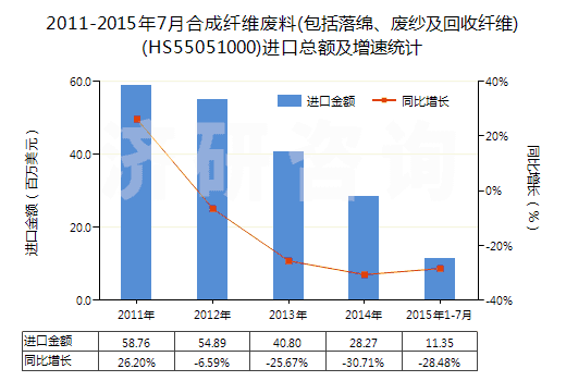 2011-2015年7月合成纖維廢料(包括落綿、廢紗及回收纖維)(HS55051000)進口總額及增速統(tǒng)計